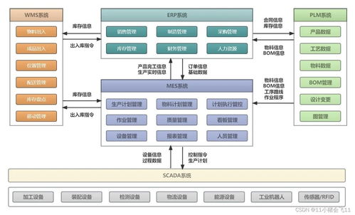 5分钟了解制造核心5大系统的联系