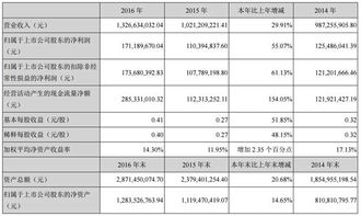 2016成绩单 这五家药企净利润增长超50